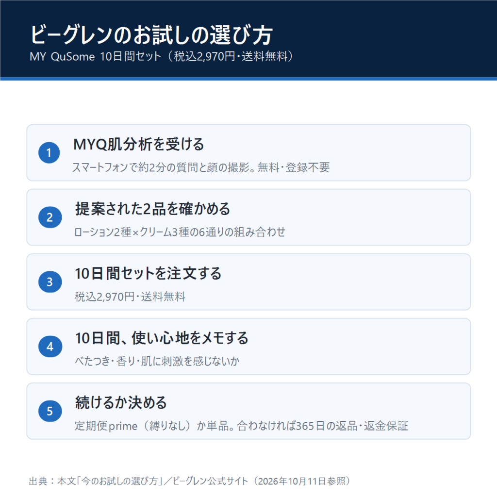 ビーグレンのお試し「MY QuSome 10日間セット」を選ぶ5つの手順の図