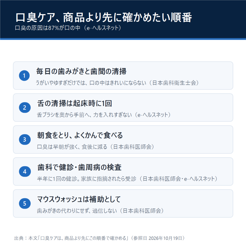 口臭ケアで商品より先に確かめたい順番：1 毎日の歯みがきと歯間の清掃、2 舌の清掃は起床時に1回、3 朝食をとりよくかんで食べる、4 歯科で健診・歯周病の検査、5 マウスウォッシュは補助として