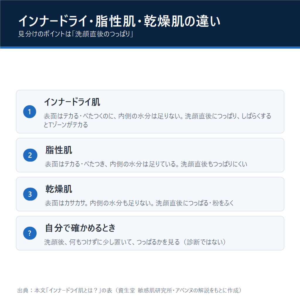 インナードライ肌・脂性肌・乾燥肌の違いと、洗顔後のつっぱりで確かめる方法の図