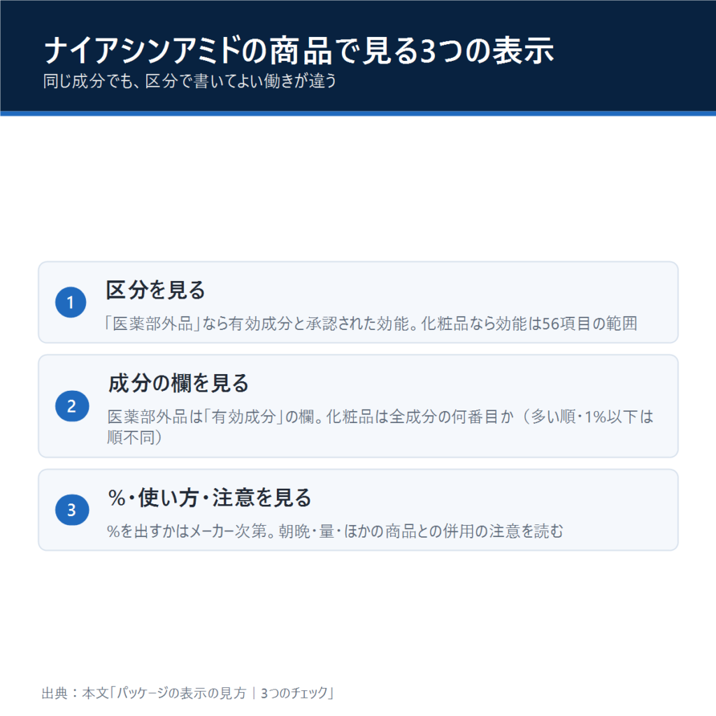 ナイアシンアミドの商品で見る3つの表示:区分、成分の欄、%・使い方・注意