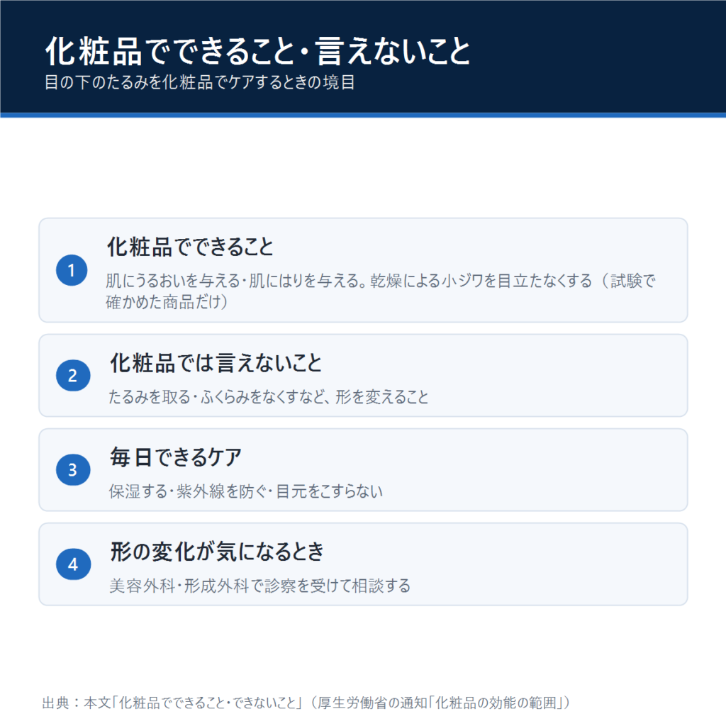 化粧品でできること・言えないこと・毎日のケアの3つをまとめた図