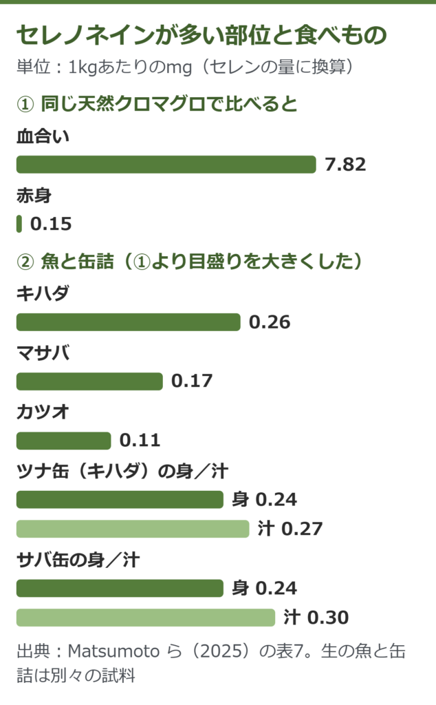 セレノネインの量の比較。天然クロマグロの血合い7.82、赤身0.15。キハダ・マサバ・カツオと、ツナ缶・サバ缶の身と汁